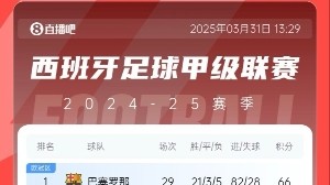 五大联赛最强火力巴萨29轮狂轰82球居首，巴黎79球，拜仁78球