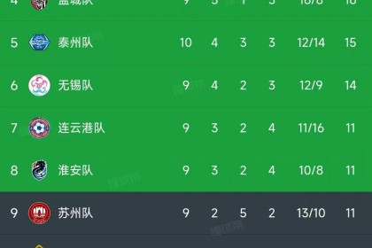 九游互动-苏超第10轮结束了所有比赛，最新积分榜如下！