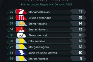 九游娱乐-2025年英超球员参与进球榜：萨拉赫居首&amp;B费次席，维拉3人前10